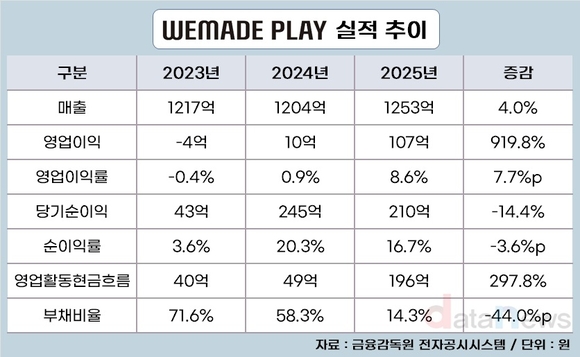 [취재] 이익 끌어올린 위메이드플레이, 이제는 성장에 방점