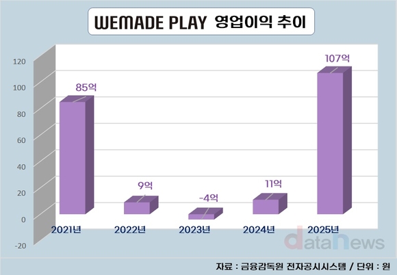 [취재] 이익 끌어올린 위메이드플레이, 이제는 성장에 방점
