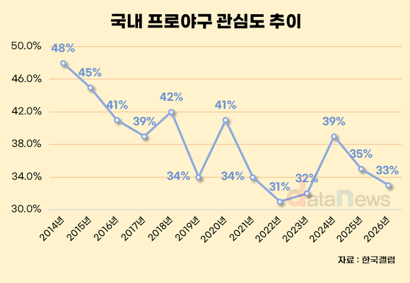 [데이터] 프로야구 관심도는 하락세지만 관중은 1200만 시대 ‘상승중’