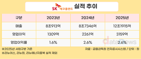 [취재] SK에코플랜트, 하이테크 키우고 소재로 수익…영업익 40%↑