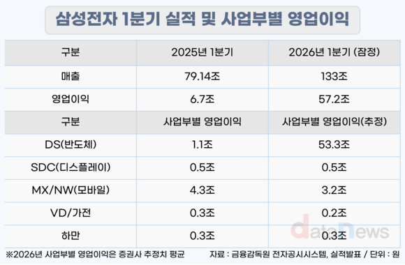 [취재]메모리 호황에 웃은 삼성전자…파운드리 회복이 ‘진짜 업사이드’