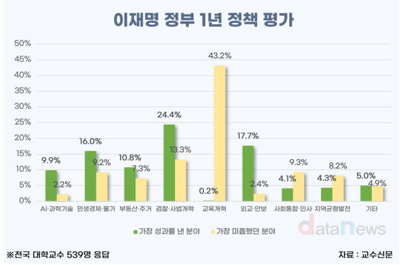 ‘사법개혁’ 성과 vs ‘교육개혁’ 미흡… 학계가 매긴 국정 1년 성적표