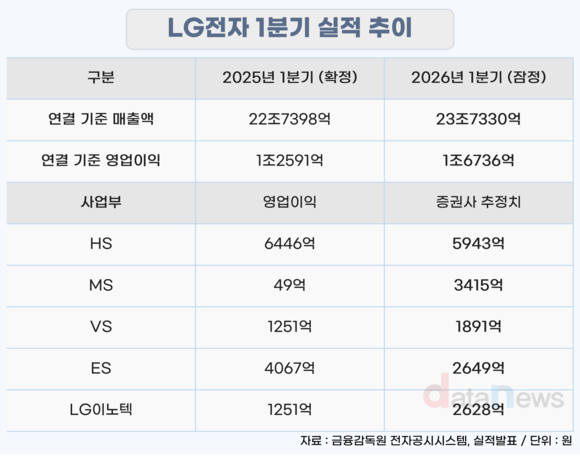 LG전자 ES, 데이터센터 냉각 솔루션 정조준