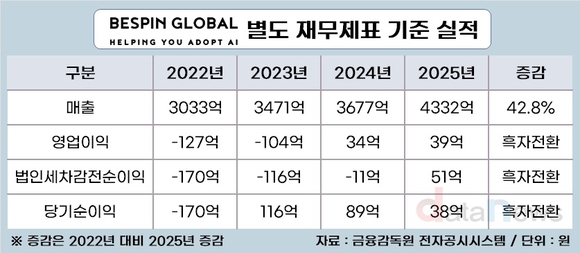 베스핀글로벌 “단순 재판매 넘어 ‘AI’로 돈 벌겠다”
