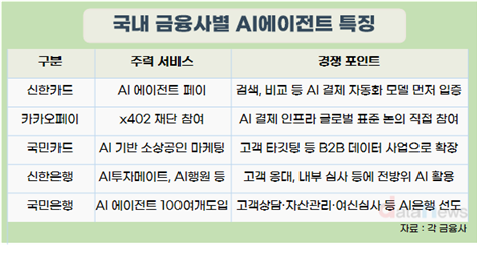 금융 AI가 대신 결제하는 ‘에이전틱 커머스’ 열려