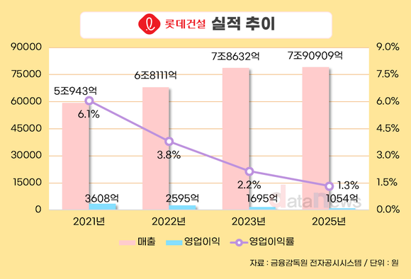 [취재] 부채비율 낮춘 롯데건설, 올해는 내실 다질까 