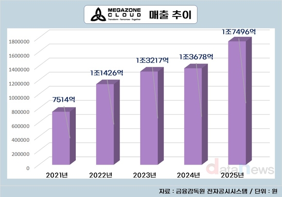 이익미실현 꼬리표 뗀 메가존클라우드, 상장 시계 빨라진다