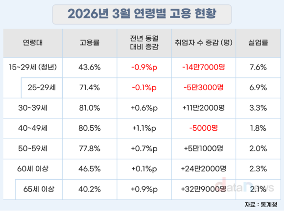 고령층·중장년이 이끈 고용 개선…20대 취업률은 하락세