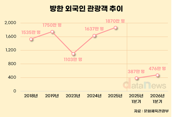 방한 외국인 1분기에만 476만명…중국·일본 회복에 23%↑