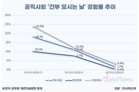 [데이터]“사비로 간부 대접” 사라진다…공직사회 경험률 18%→1%대로