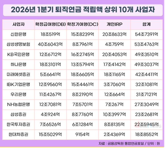 은행권 달군 퇴직연금…신한은행, IRP 앞세워 1위