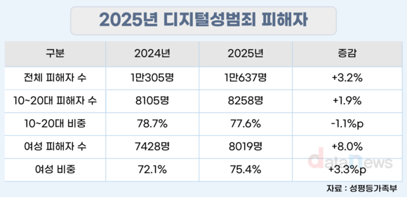 [데이터]작년 디지털성범죄 피해자 1만637명…77%는 1020세대