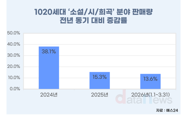 [데이터]1020 책 구매 늘더니 기록도 폭발…‘급류’ ‘자몽살구클럽’ 인기