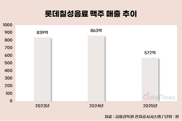 [취재] 롯데칠성, 포기할 수 없는 크러시…맥주 전략 재시험