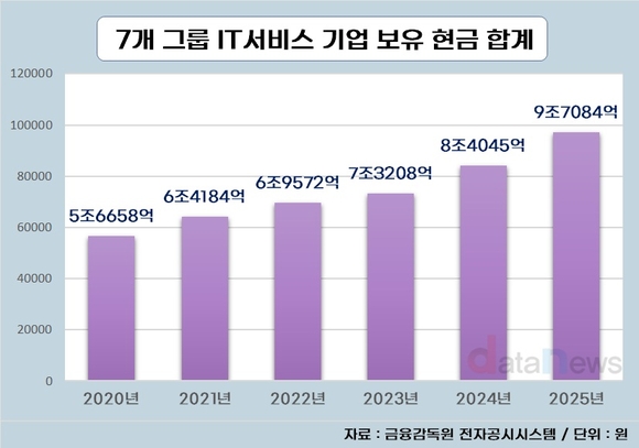 [취재] 곳간 채운 IT서비스 업계, 신사업 투자 본격화