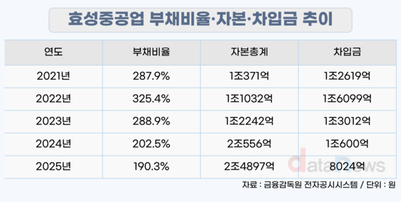 [취재] 효성중공업, 부채비율 325%→190%…투자 부담은 변수