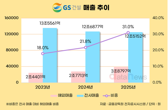 [취재] GS건설, 해외매출 40% 급증…중동·아시아 비중 확대