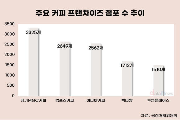 [취재] 점포 수는 저가, 매출은 체류형…커피 시장 ‘이중 구조’