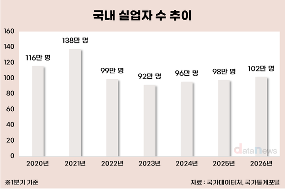 실업자 100만명 재돌파…청년 비중 26%
