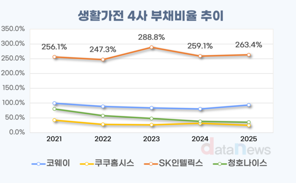 [취재] 생활가전 4사 재무 온도차…SK인텔릭스, 부채비율 275%