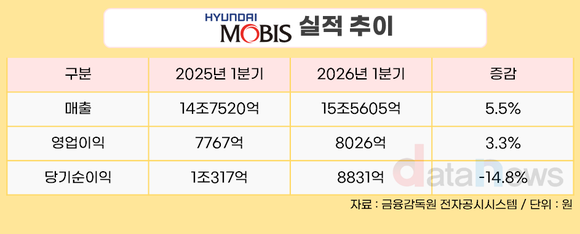 현대모비스, 1분기 매출 15조5605억…전년 대비 5.5%↑