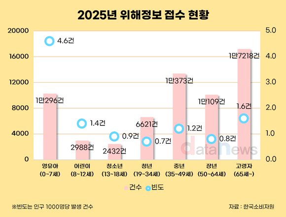 [데이터] 안전사고, 고령자 피해 최다…체감 위험은 영유아 두드러져