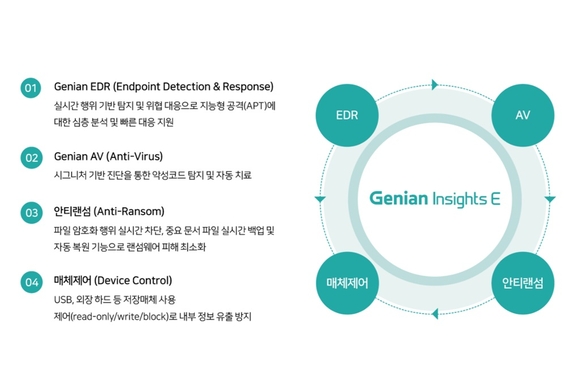 지니언스, 7년 연속 EDR 공공 조달 시장 1위 지켰다