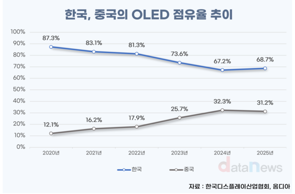 [데이터]한국 OLED, 중국 추격 뚫고 점유율 확대…애플 공급 비중도 상승