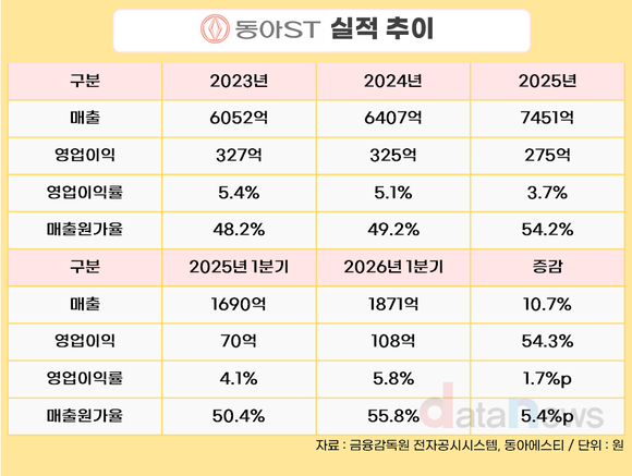 [취재] 동아에스티, 원가율 상승에도 1분기 수익성 개선…비용 절감 효과