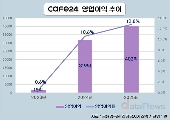 카페24, 쇼핑몰 거래액 성장에 이익 레버리지 폭발