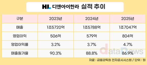 [취재] 홍석화 체제 HL D&I한라, 원가율 낮춰 수익성 3년 연속 개선