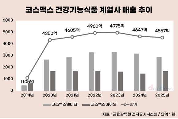 [취재] 코스맥스, 건기식 ‘성장 엔진’ 멈췄다…매출·이익 동반 둔화