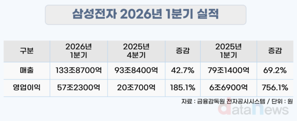 삼성전자, 1분기 매출 133.9조·영업이익 57.2조…역대 최대