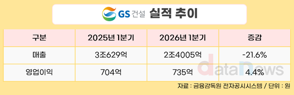GS건설, 1분기 매출 2조4005억·영업이익 735억…전년 대비 21.6%↓·4.4%↑