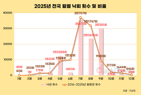 [데이터] 2025년 낙뢰 10만6750회 발생…여름 집중·충남 최다 발생