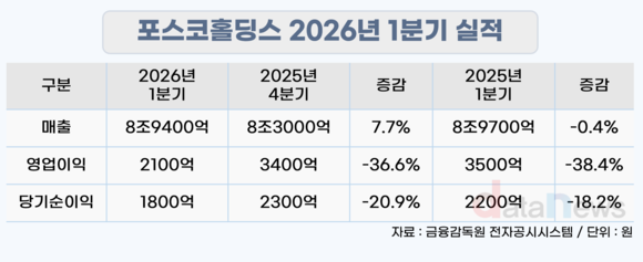 포스코홀딩스, 1분기 영업이익 2100억…전년비 38.4% 감소