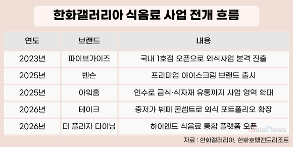 [취재] 한화 3남 김동선, 외식에 올인…사업 방향 선명해졌다