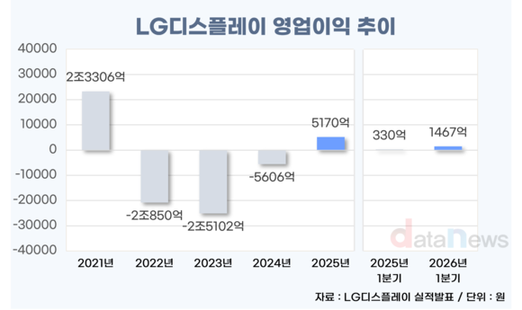 [취재] LGD, 3분기 연속 흑자 행진…아이폰18 공급 확대 기대
