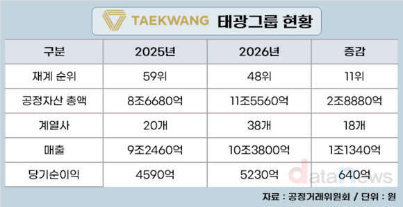 태광그룹, 11계단 점프…빨라지는 성장 시계