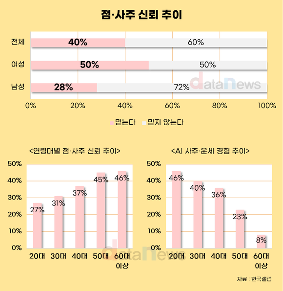 점·사주 믿는 국민 40%…AI 운세 20대 중심 확산세
