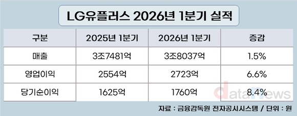 LG유플러스, 1분기 영업이익 2723억…전년 대비 6.6%↑