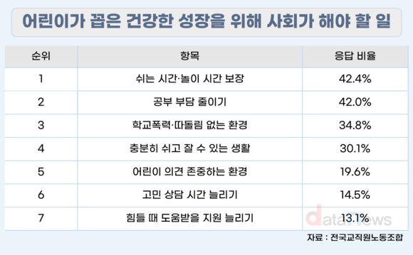 [데이터] 어린이 72%가 AI 사용…4명 중 1명은 “걱정 없다”