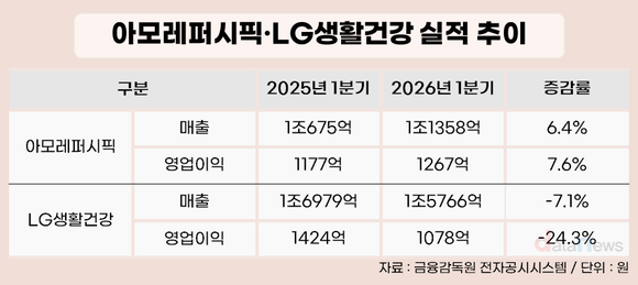 [취재] ‘탈중국’ 속도 차이…아모레·LG생건 실적 갈랐다