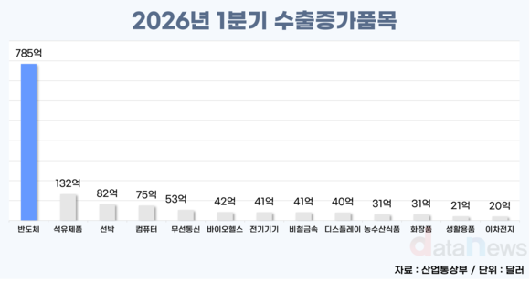 [데이터] 반도체가 끌어올린 1분기 수출…785억 달러로 139% 급증