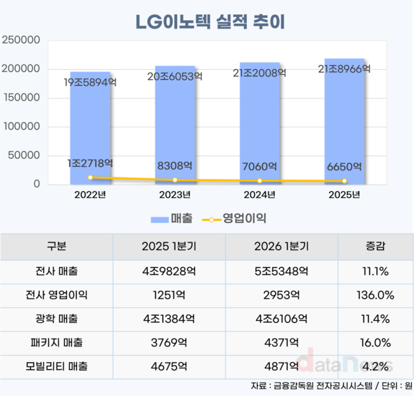 [취재] ‘체질 개선’ 통했나…LG이노텍, 고부가 제품에 수익성 회복