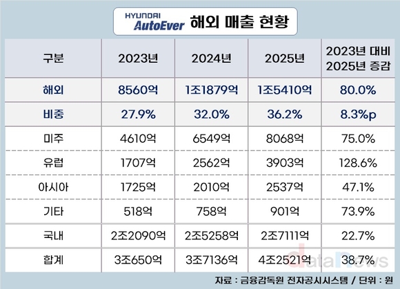 [취재] 현대오토에버, 해외실적 급상승…2년 새 80%↑