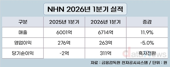 NHN 1분기 매출 늘고 영업이익 감소
