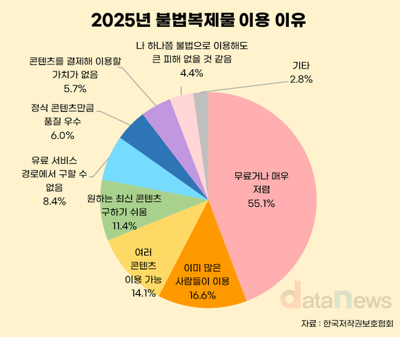 [데이터] ‘뉴토끼’ 막았지만 불법복제 여전…이용률 5년째 19%대