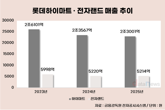 [취재] 침체된 가전시장…롯데하이마트·전자랜드 체험형 승부수