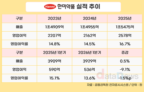 [취재] 한미약품, 수익성 둔화…비만신약 출시 기대감은↑